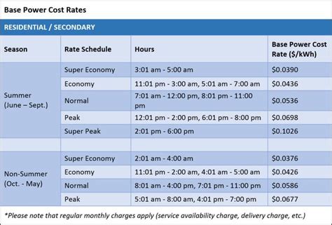 pedernales electricity rates